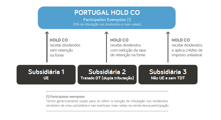 esquema que ilustra como funciona o regime de participation exemption em portugal