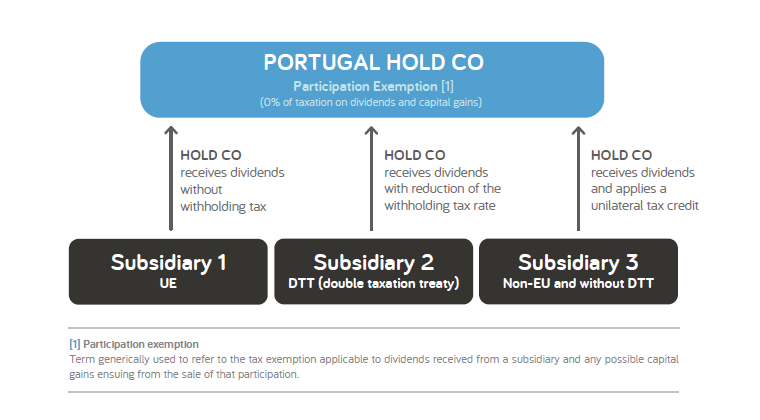scheme that illustrates how participation exemption works in portugal