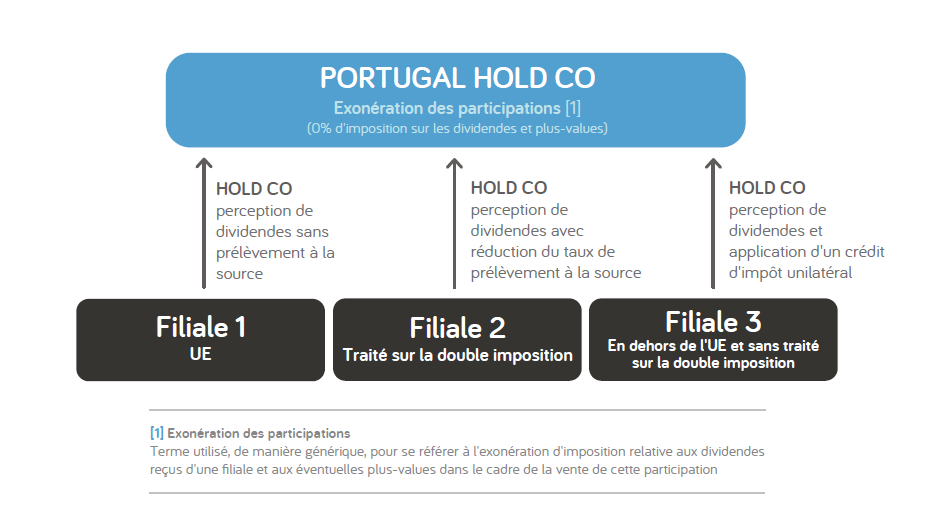 systeme illustrant le fonctionnement du regime d'exemption de participation au portugal